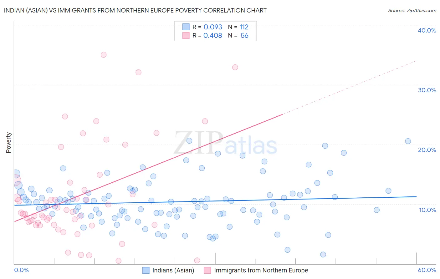 Indian (Asian) vs Immigrants from Northern Europe Poverty