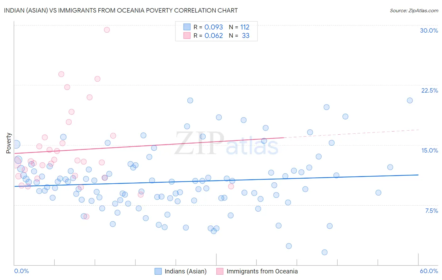 Indian (Asian) vs Immigrants from Oceania Poverty