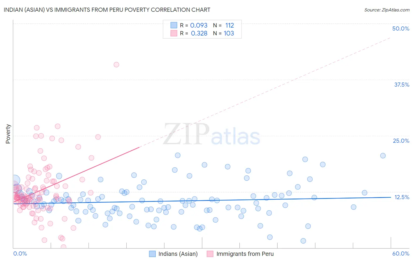 Indian (Asian) vs Immigrants from Peru Poverty