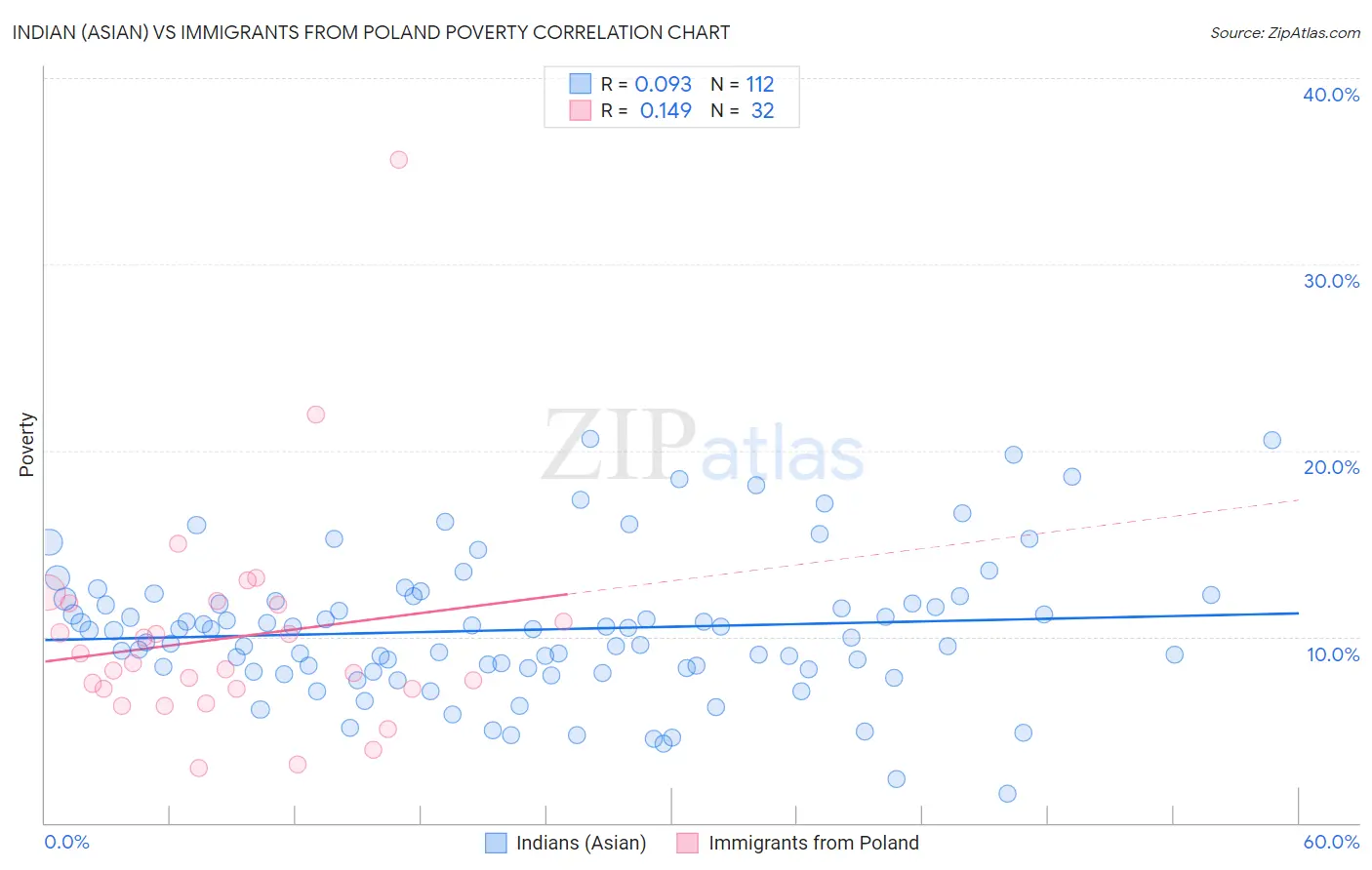 Indian (Asian) vs Immigrants from Poland Poverty