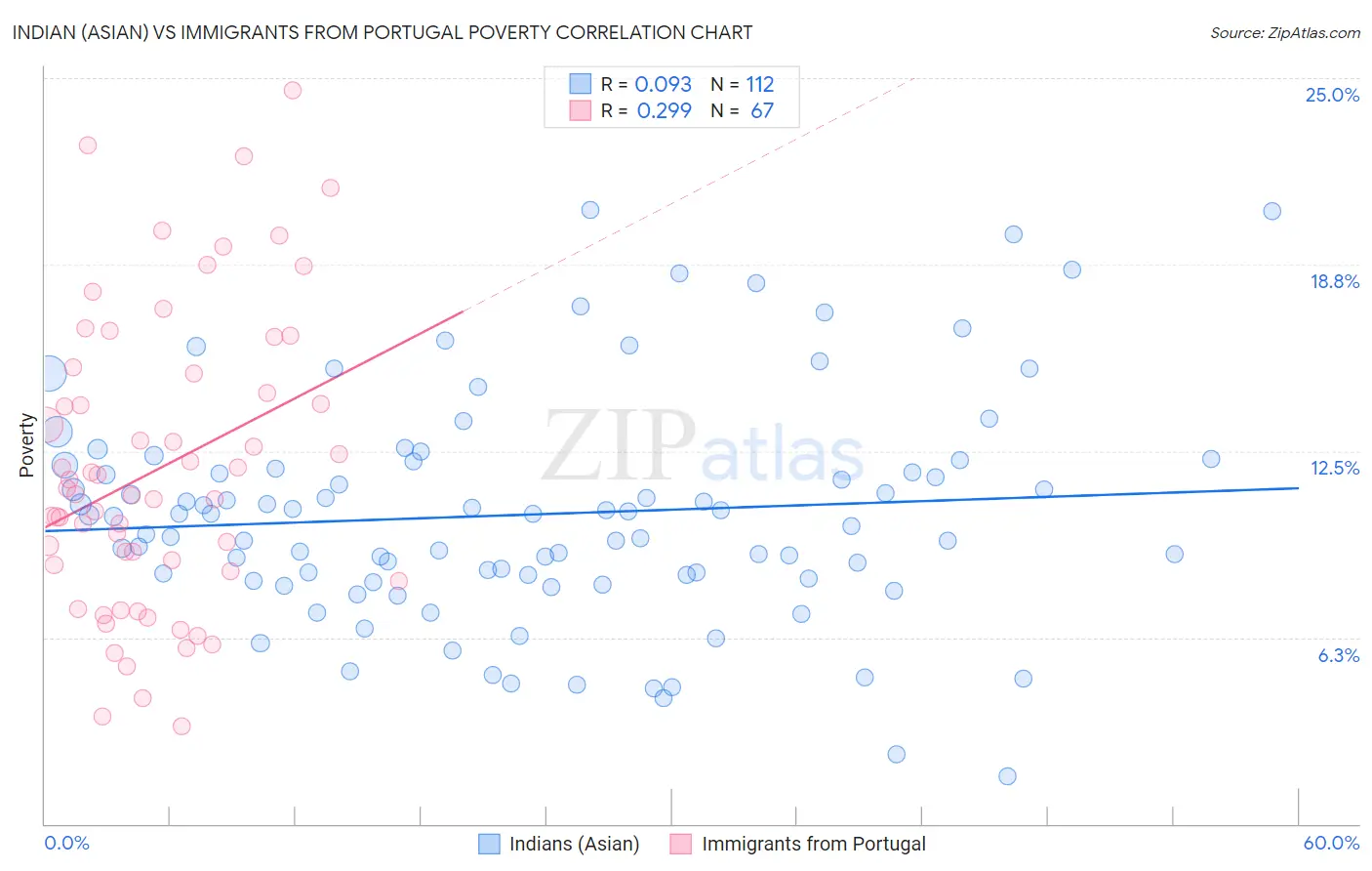 Indian (Asian) vs Immigrants from Portugal Poverty