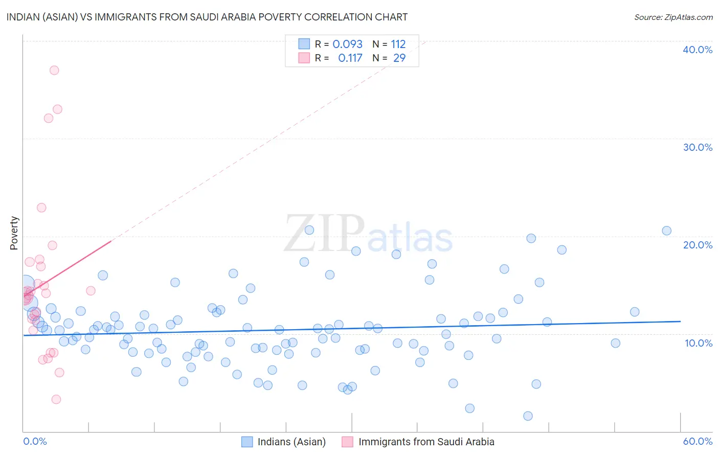 Indian (Asian) vs Immigrants from Saudi Arabia Poverty