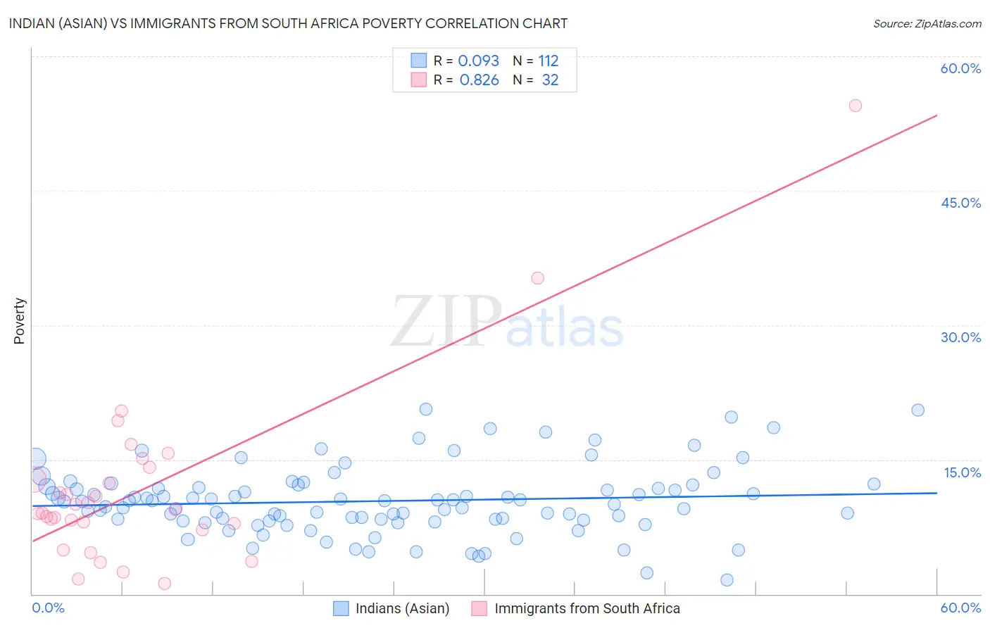 Indian (Asian) vs Immigrants from South Africa Poverty