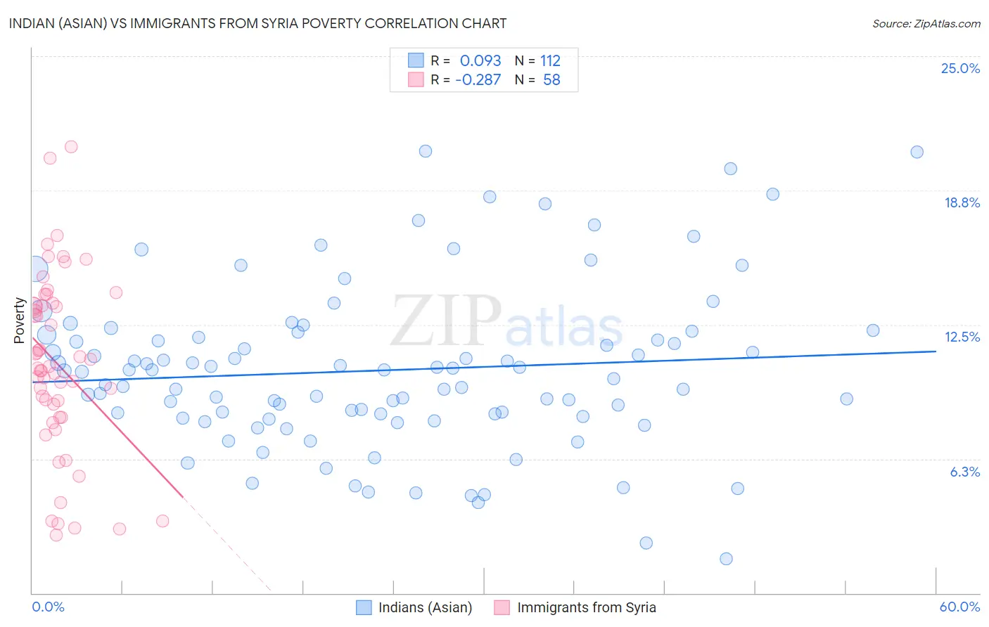 Indian (Asian) vs Immigrants from Syria Poverty