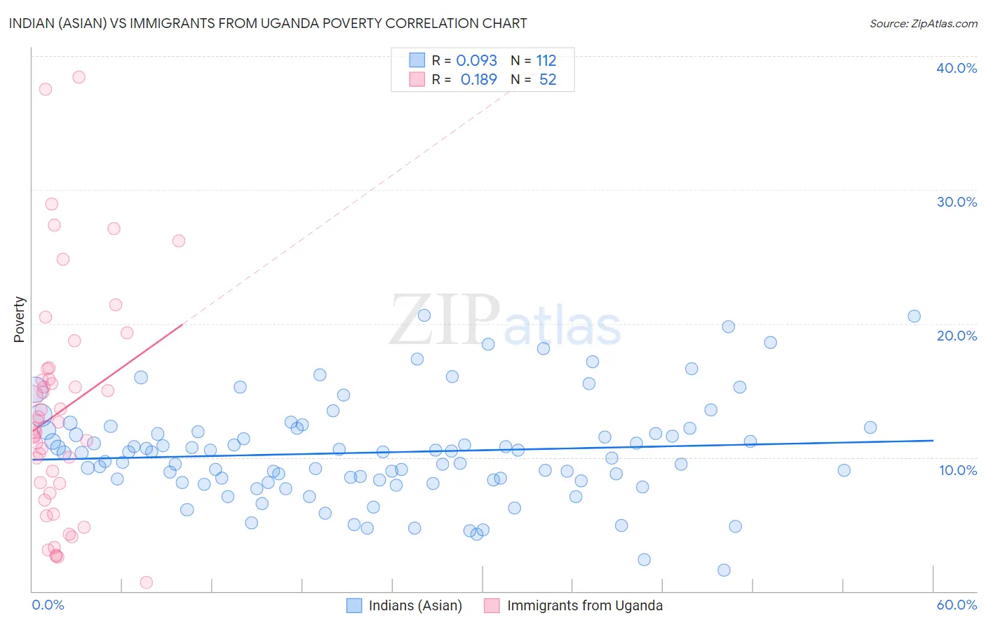 Indian (Asian) vs Immigrants from Uganda Poverty