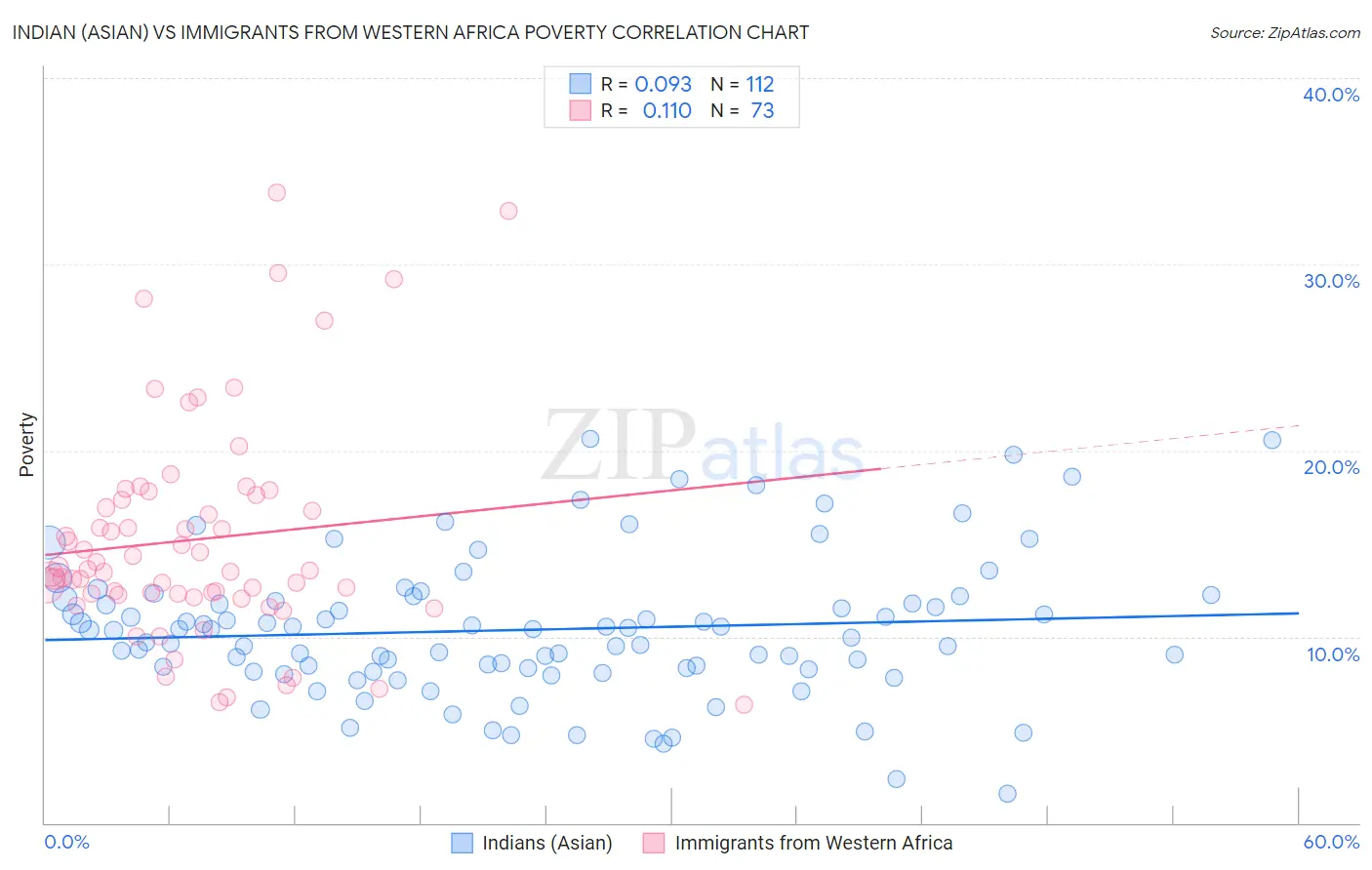 Indian (Asian) vs Immigrants from Western Africa Poverty