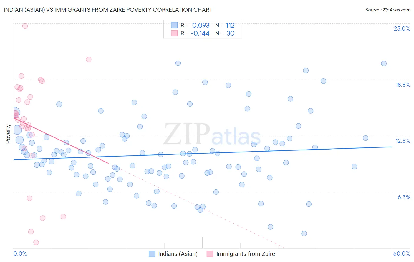 Indian (Asian) vs Immigrants from Zaire Poverty