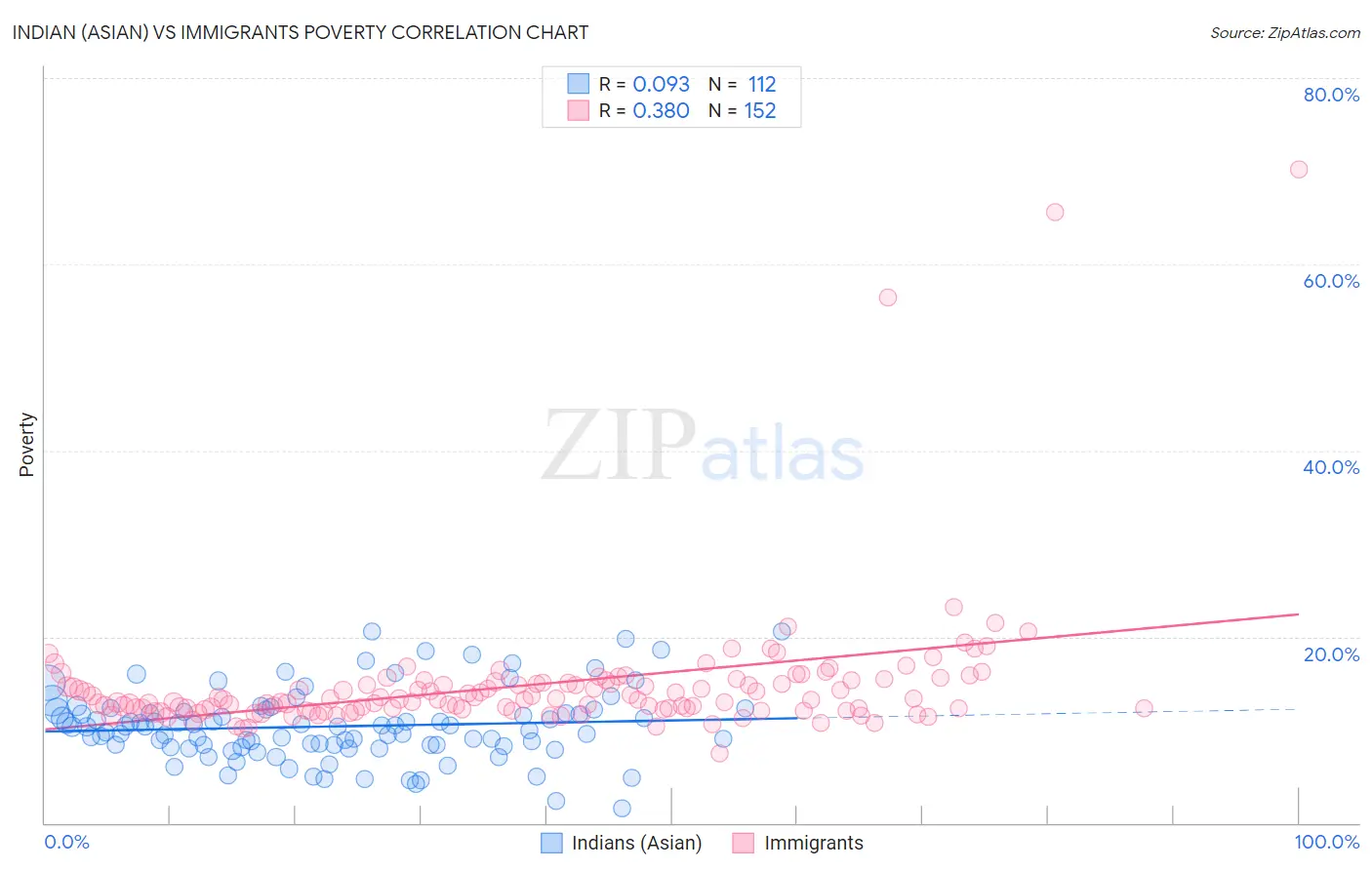 Indian (Asian) vs Immigrants Poverty