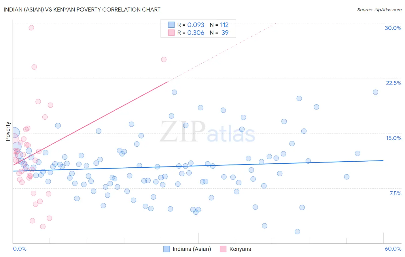 Indian (Asian) vs Kenyan Poverty
