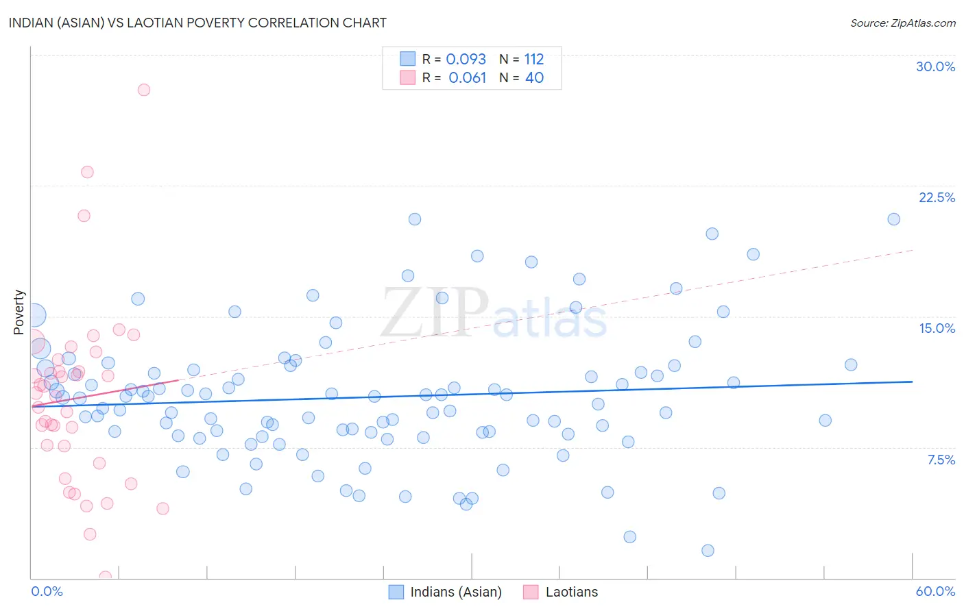 Indian (Asian) vs Laotian Poverty
