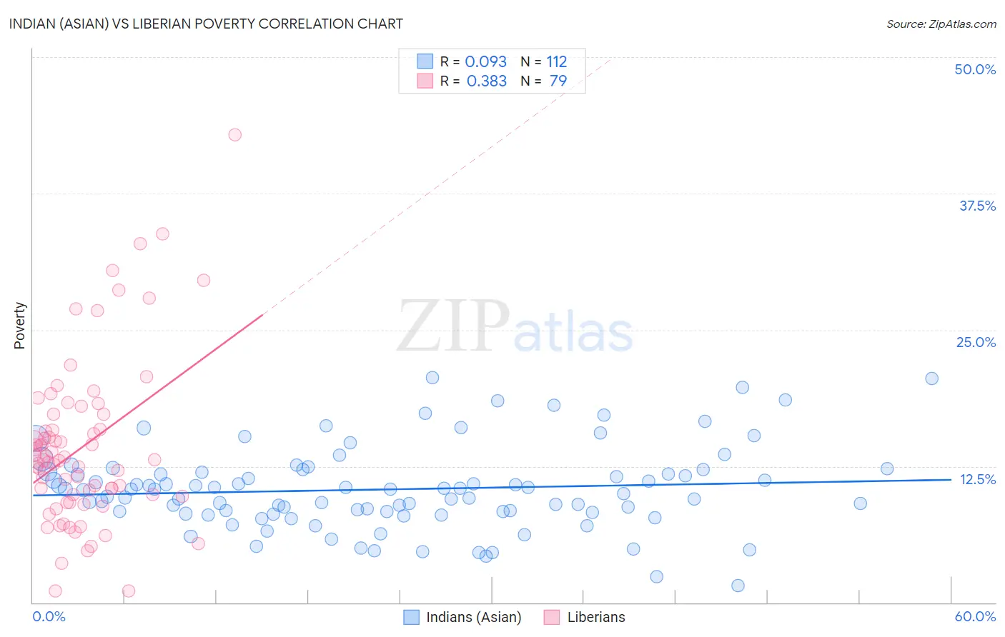 Indian (Asian) vs Liberian Poverty