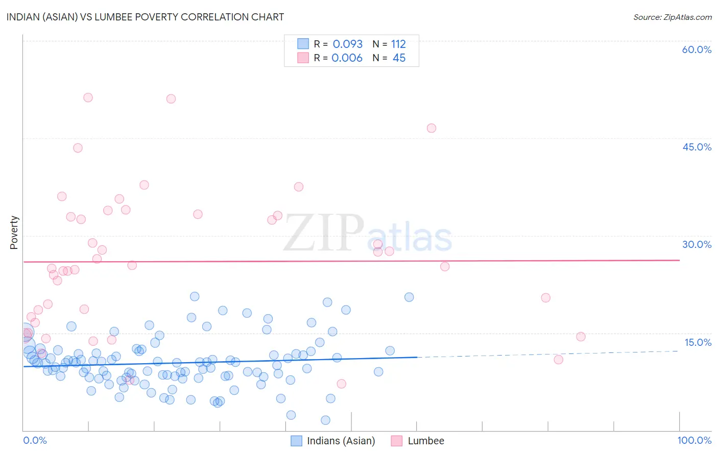 Indian (Asian) vs Lumbee Poverty