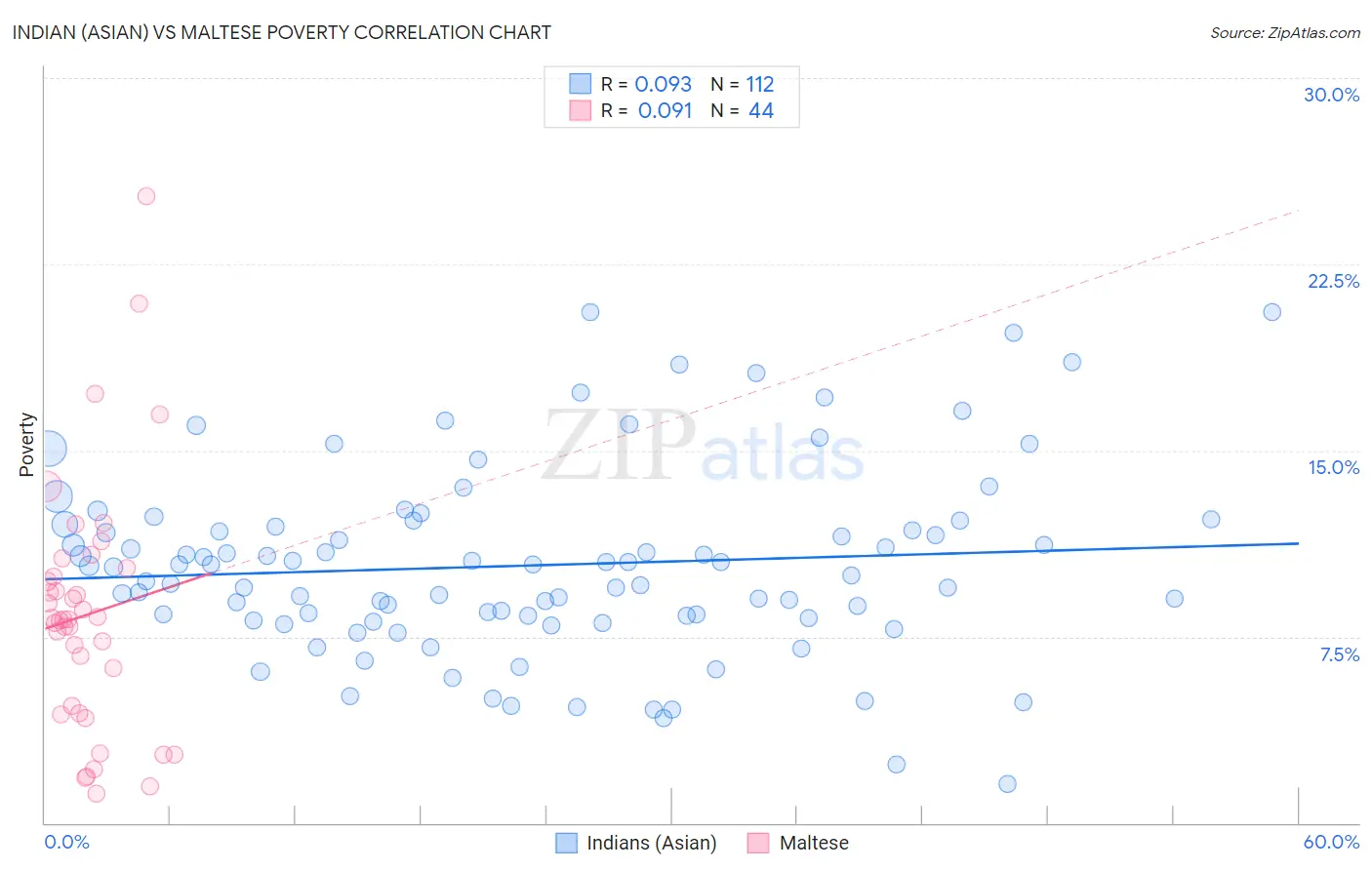 Indian (Asian) vs Maltese Poverty