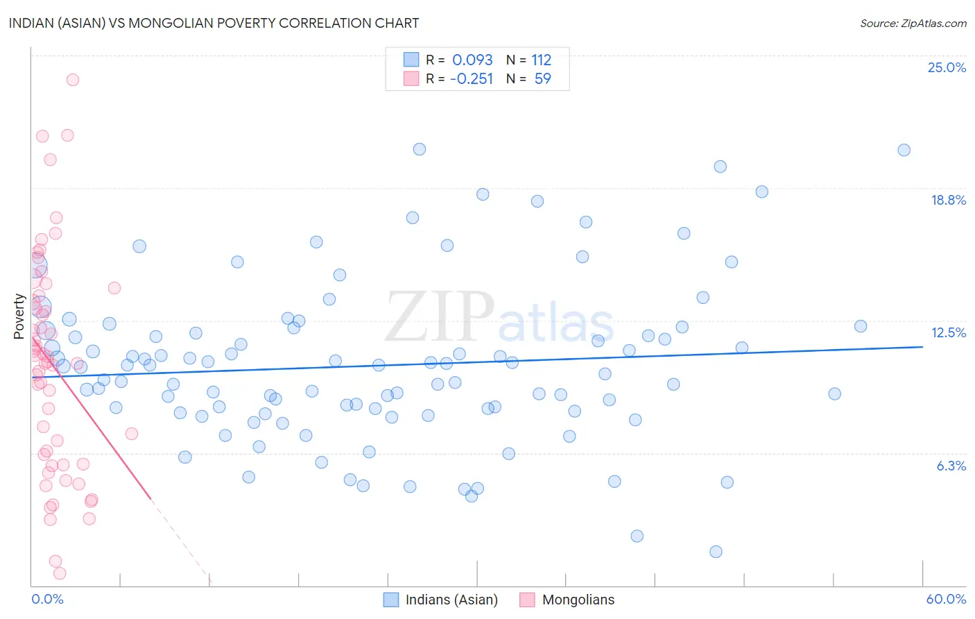 Indian (Asian) vs Mongolian Poverty
