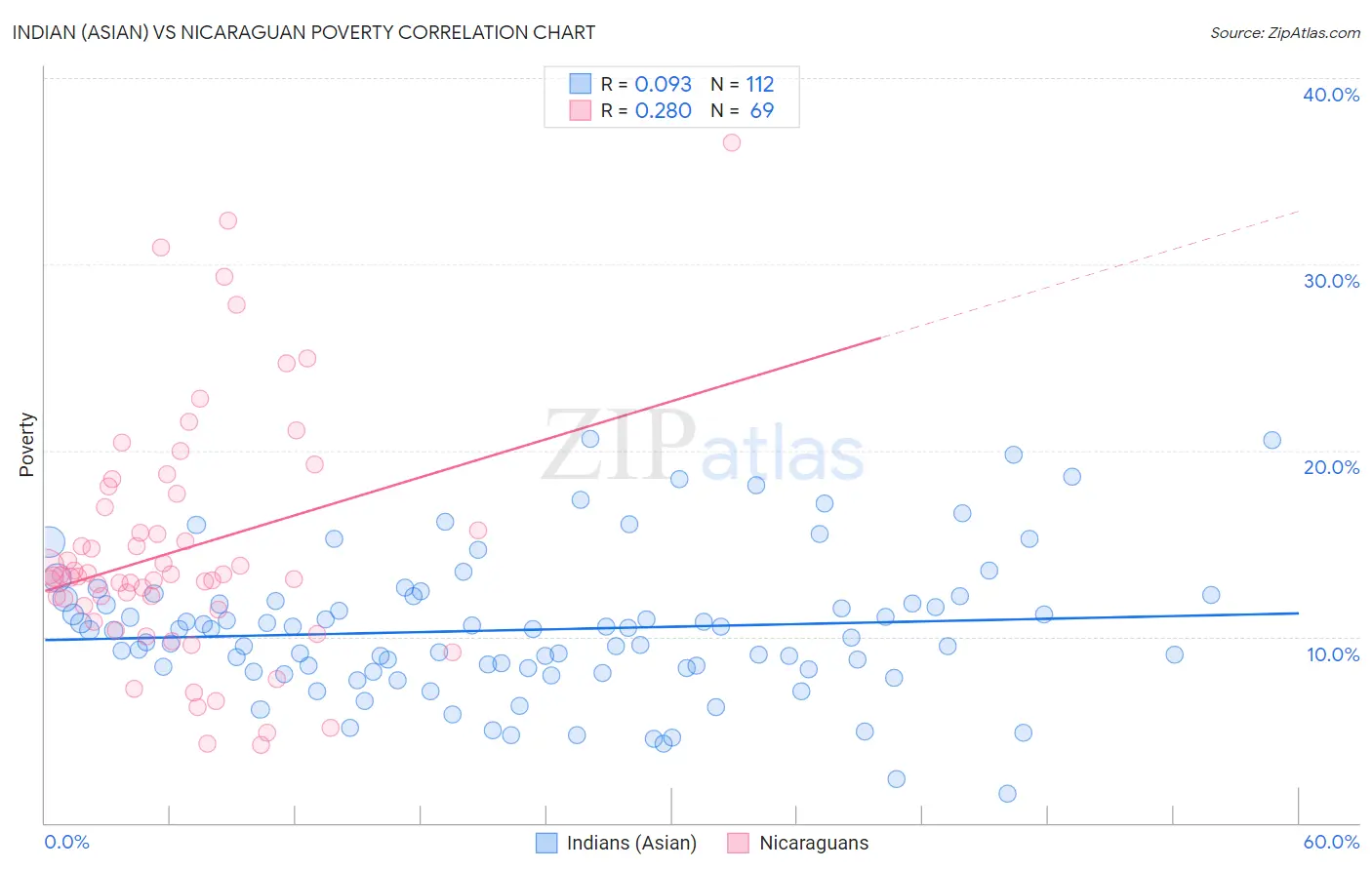 Indian (Asian) vs Nicaraguan Poverty
