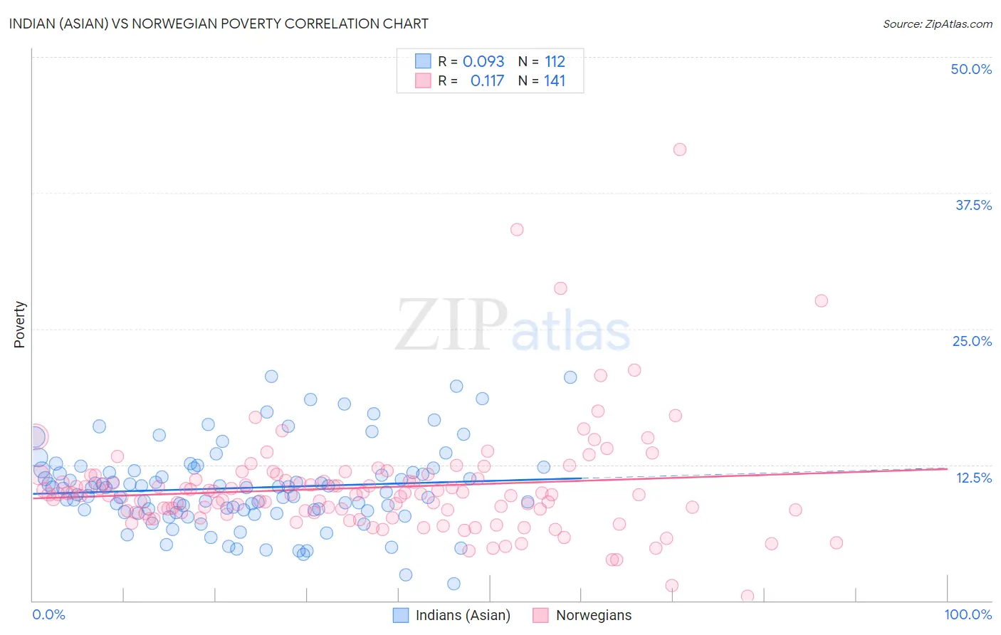 Indian (Asian) vs Norwegian Poverty