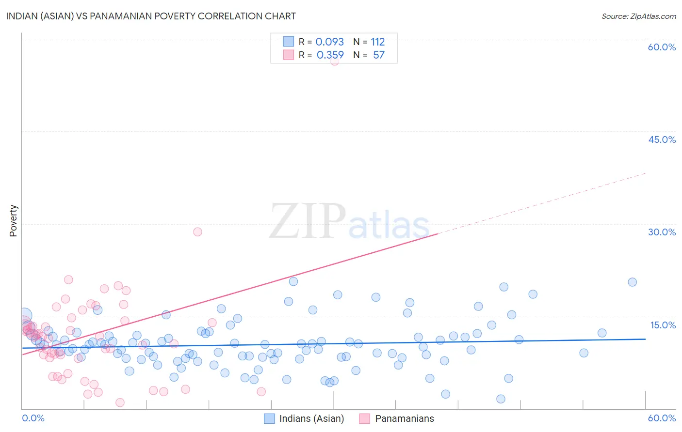 Indian (Asian) vs Panamanian Poverty