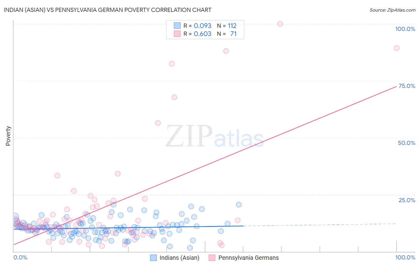 Indian (Asian) vs Pennsylvania German Poverty