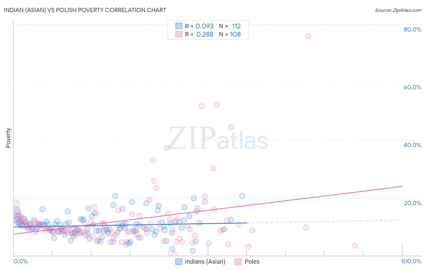 Indian (Asian) vs Polish Poverty