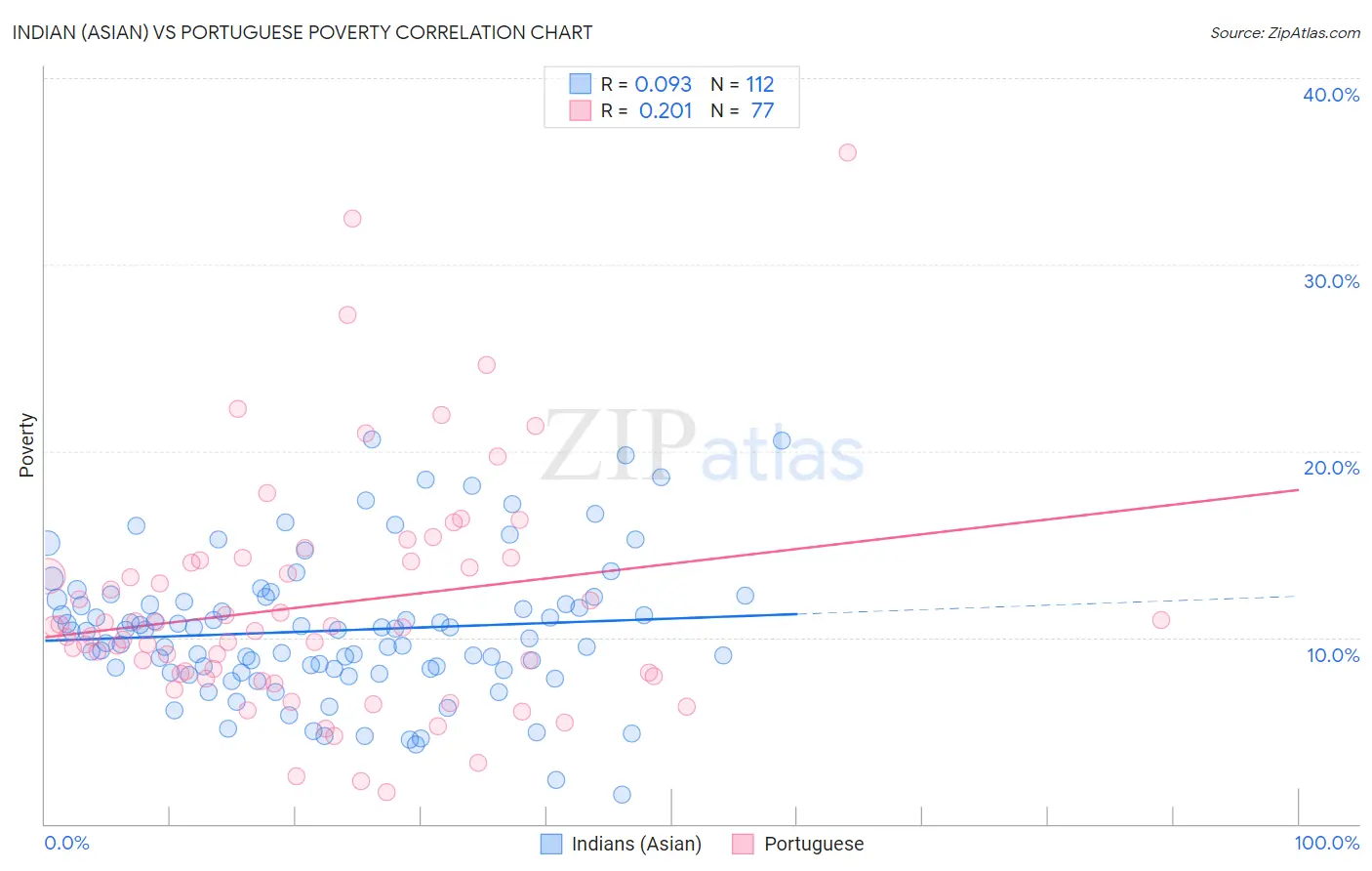 Indian (Asian) vs Portuguese Poverty