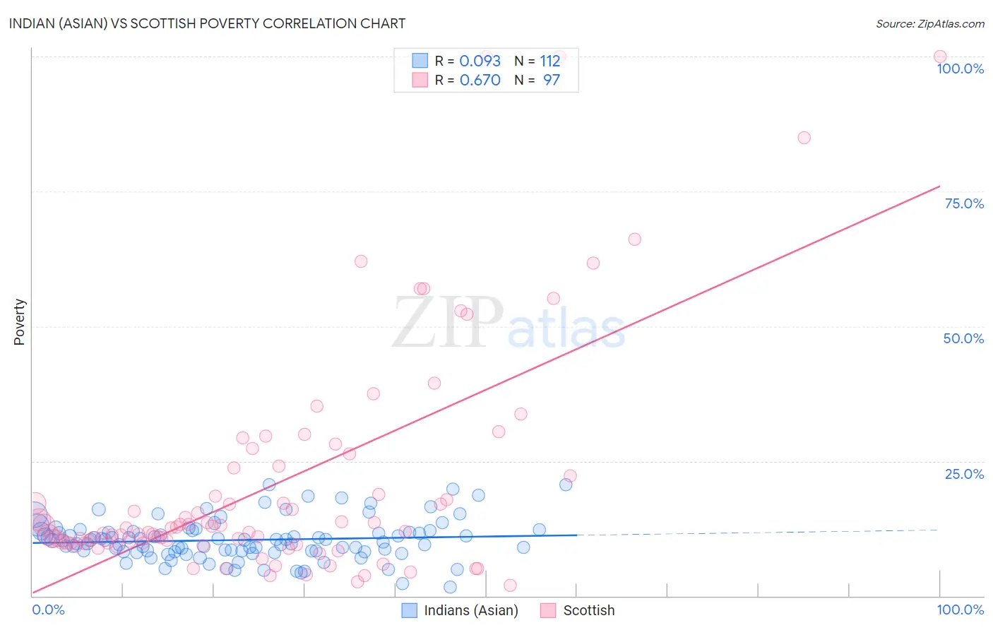 Indian (Asian) vs Scottish Poverty