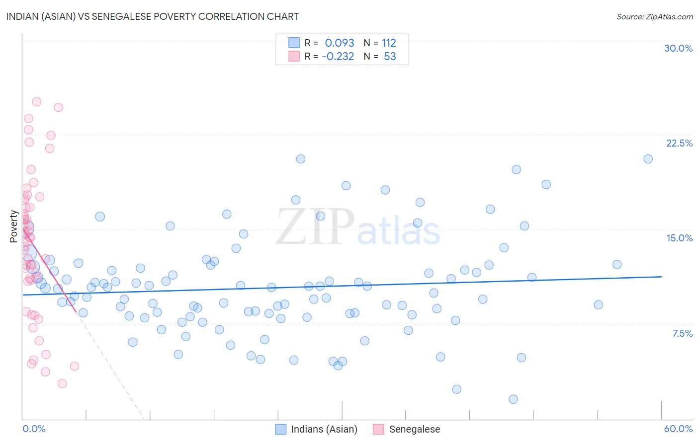 Indian (Asian) vs Senegalese Poverty