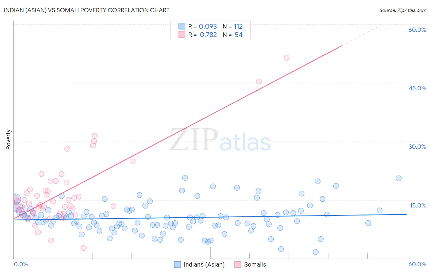 Indian (Asian) vs Somali Poverty