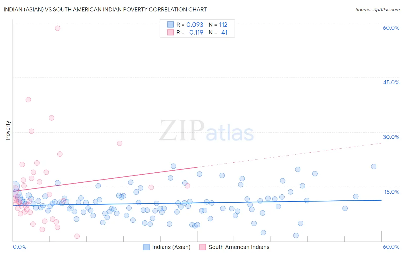 Indian (Asian) vs South American Indian Poverty