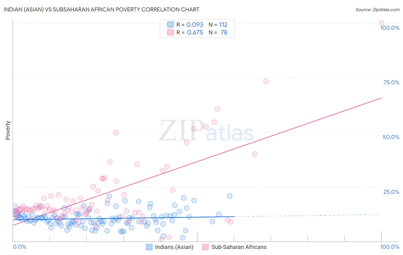 Indian (Asian) vs Subsaharan African Poverty