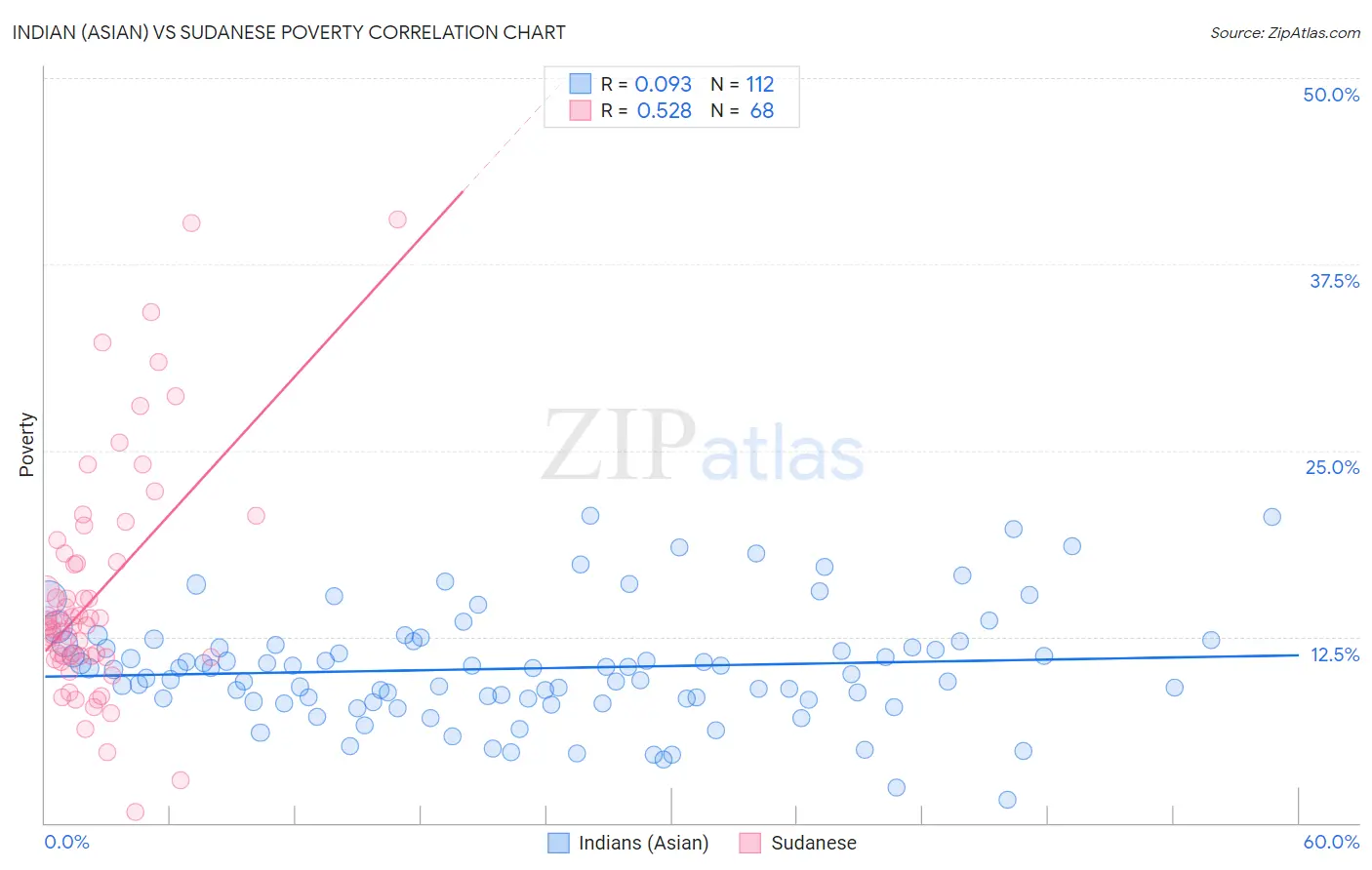 Indian (Asian) vs Sudanese Poverty