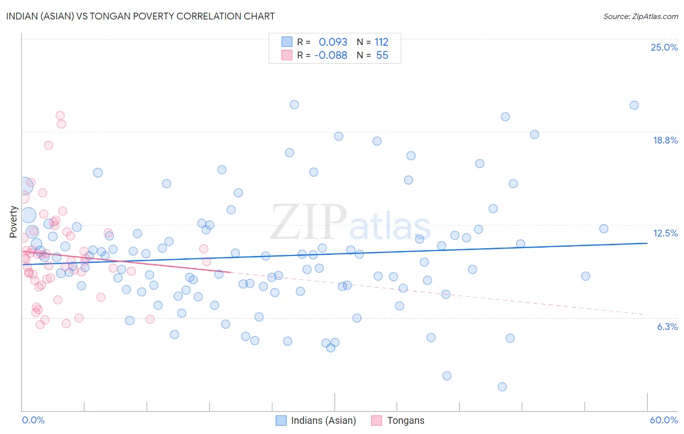 Indian (Asian) vs Tongan Poverty