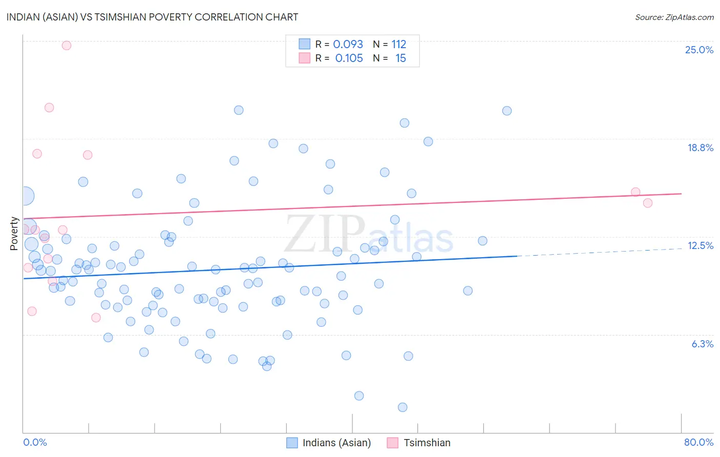 Indian (Asian) vs Tsimshian Poverty