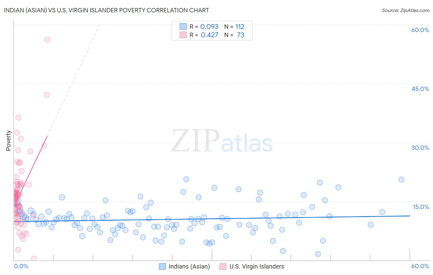 Indian (Asian) vs U.S. Virgin Islander Poverty