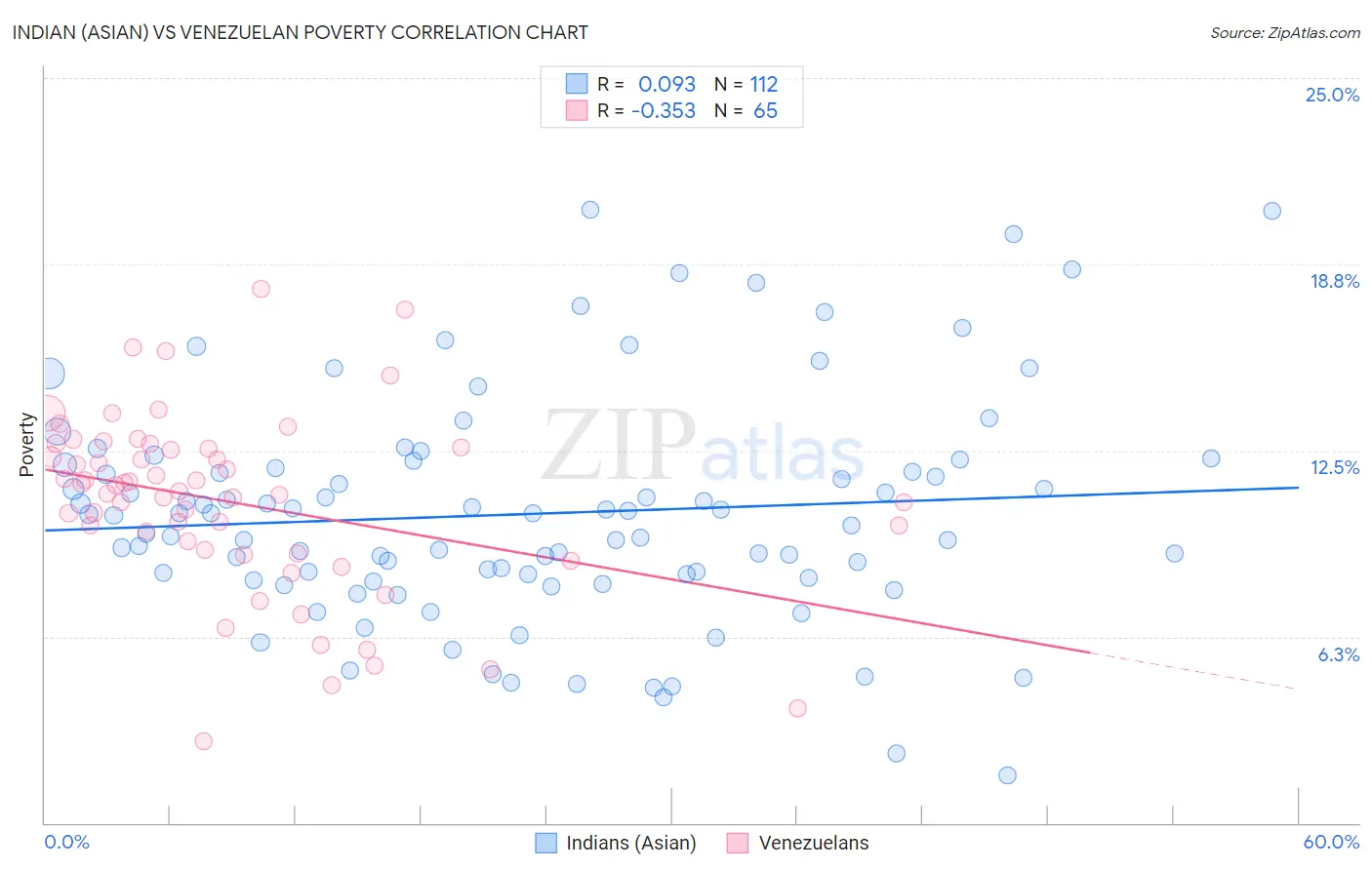 Indian (Asian) vs Venezuelan Poverty