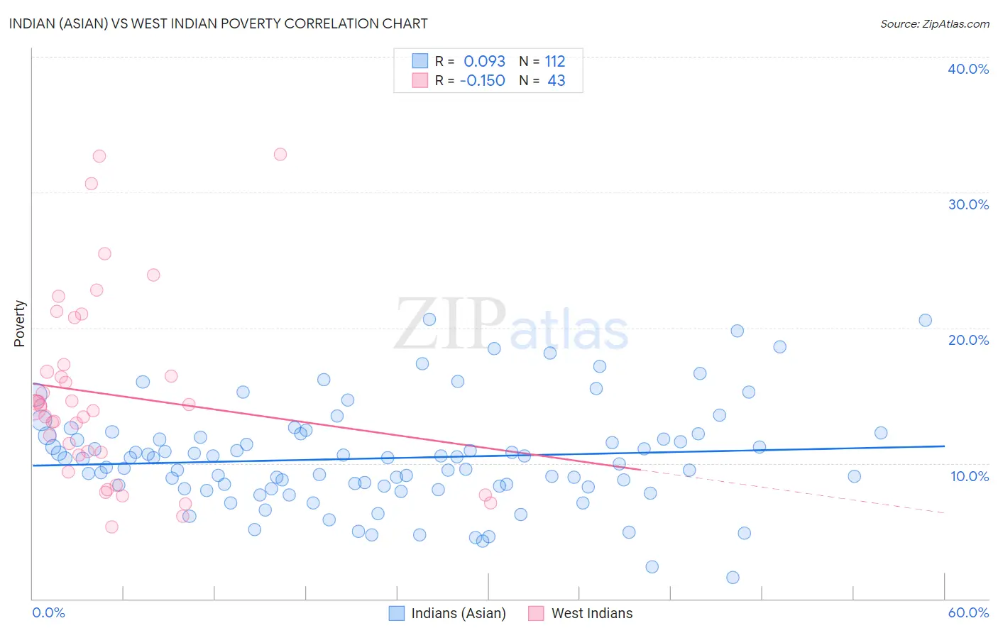 Indian (Asian) vs West Indian Poverty