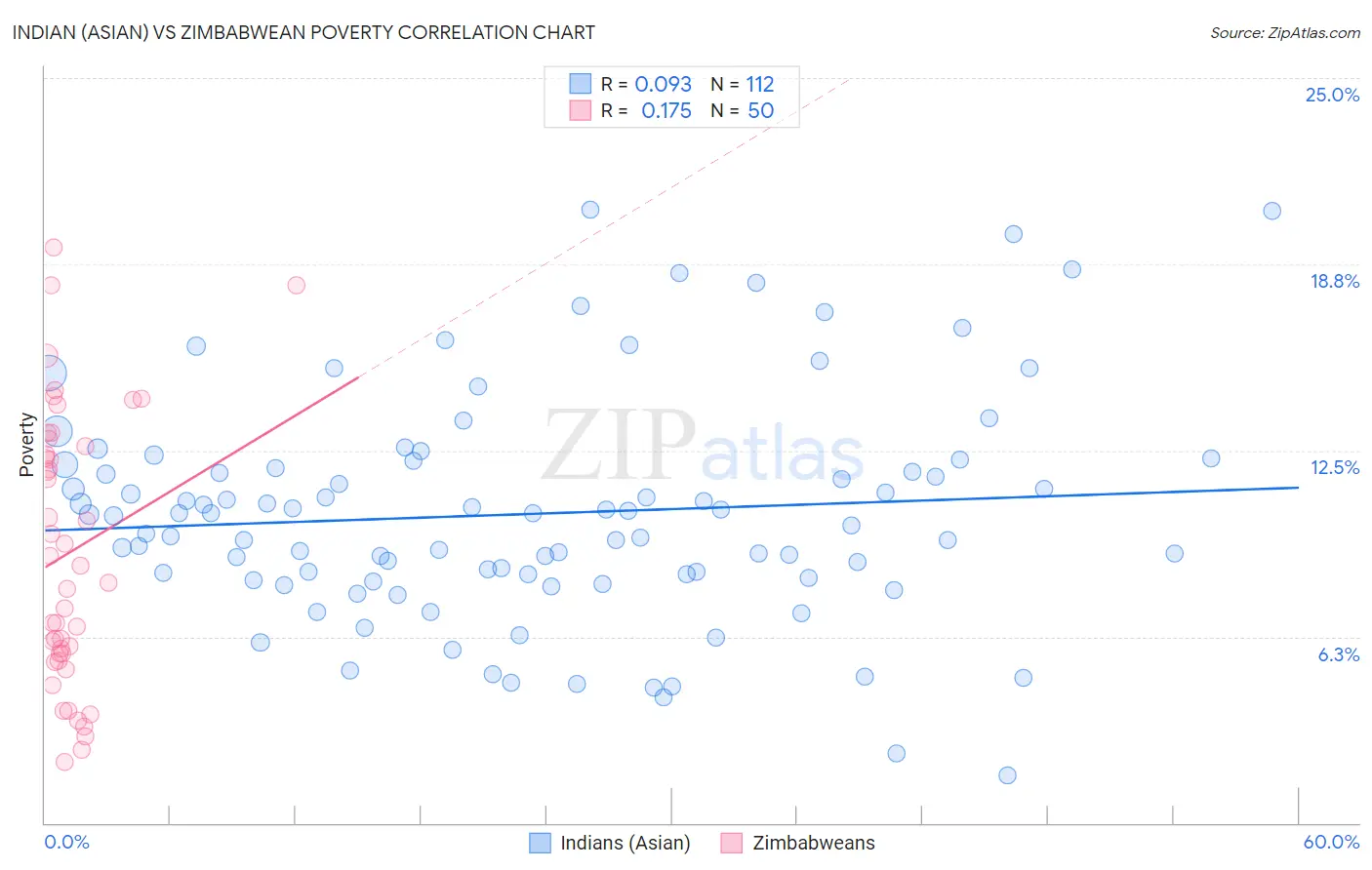 Indian (Asian) vs Zimbabwean Poverty