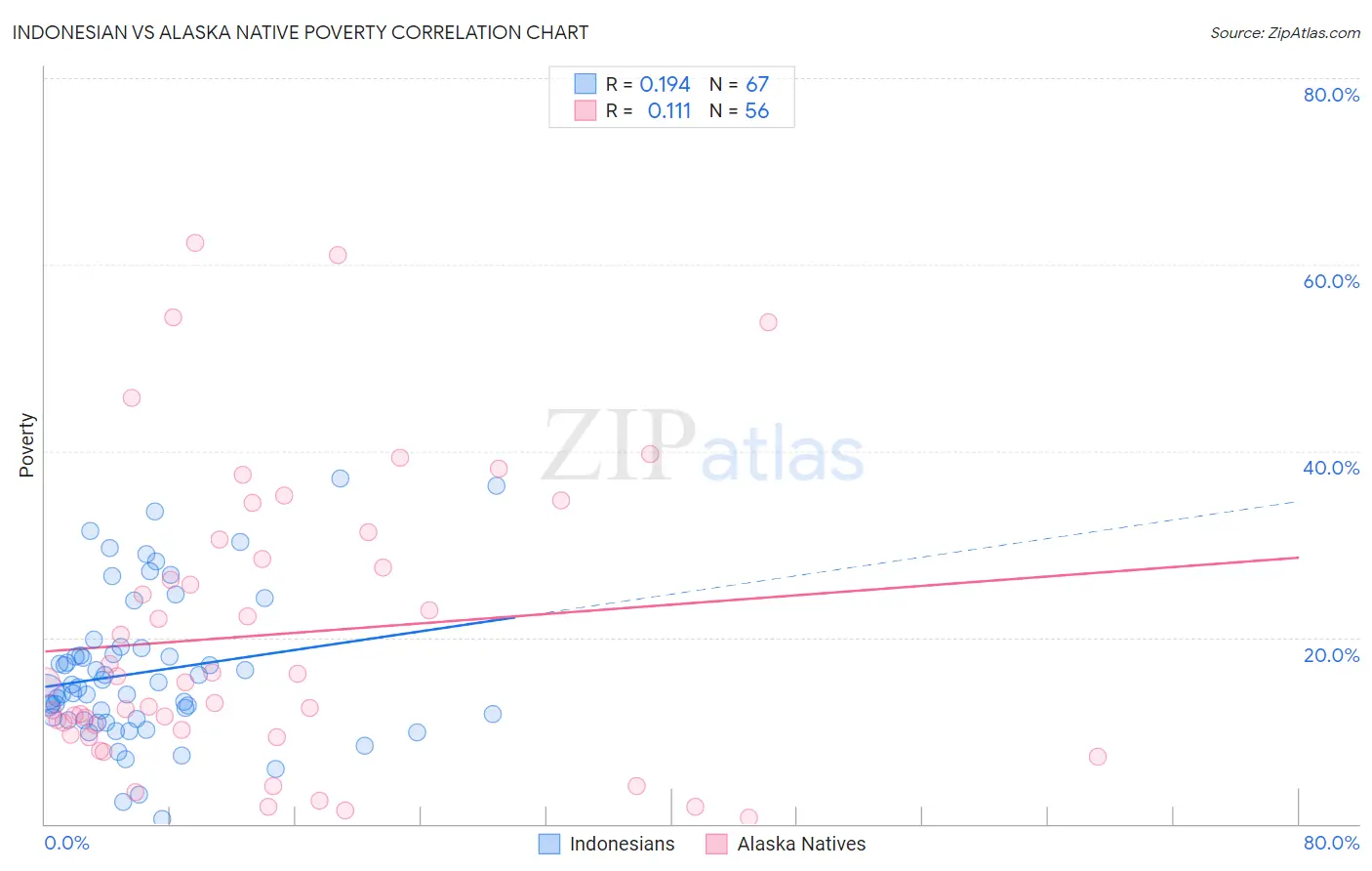 Indonesian vs Alaska Native Poverty