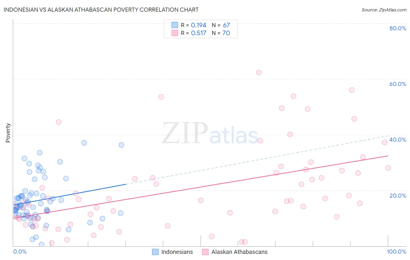 Indonesian vs Alaskan Athabascan Poverty