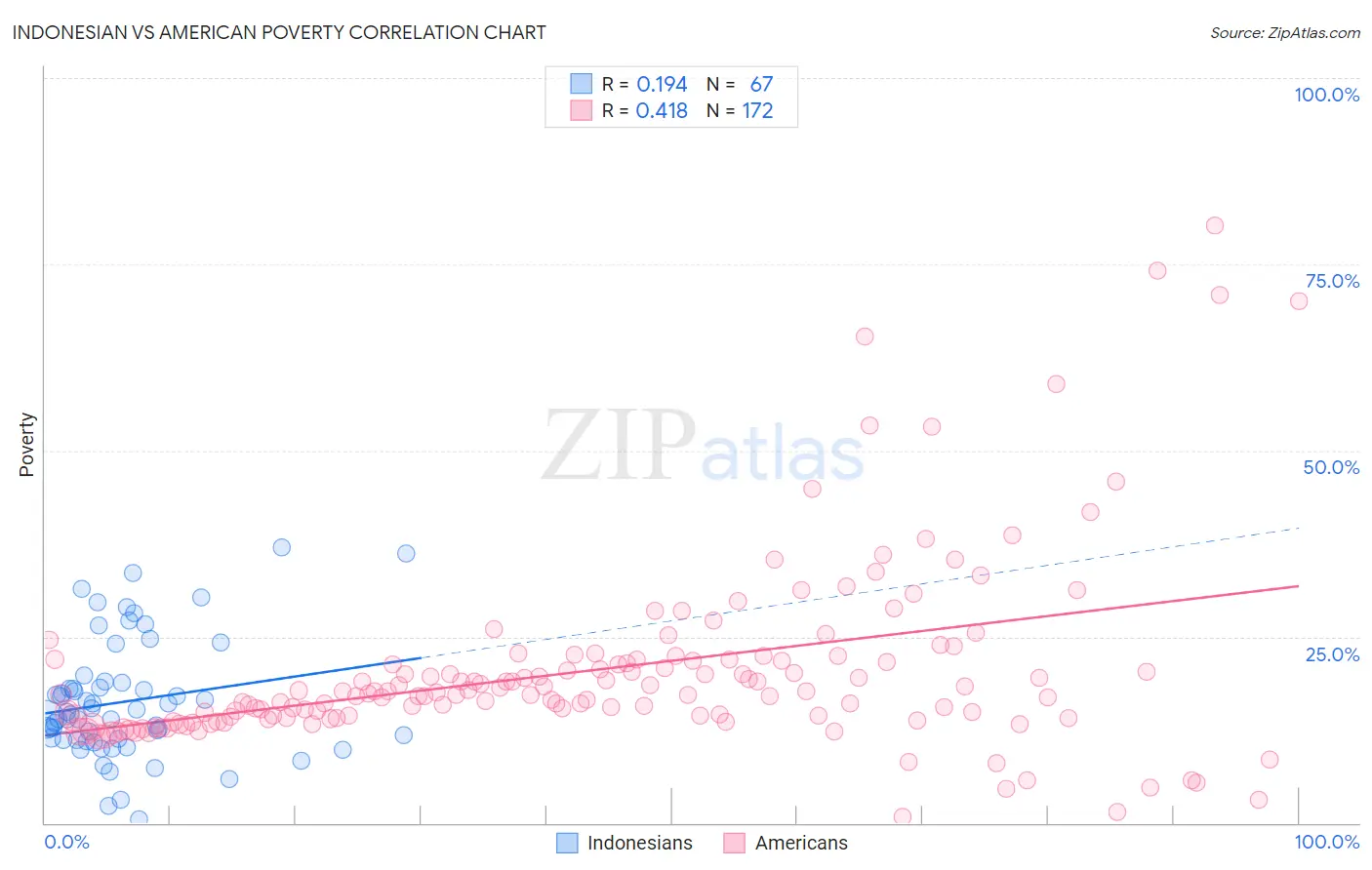 Indonesian vs American Poverty