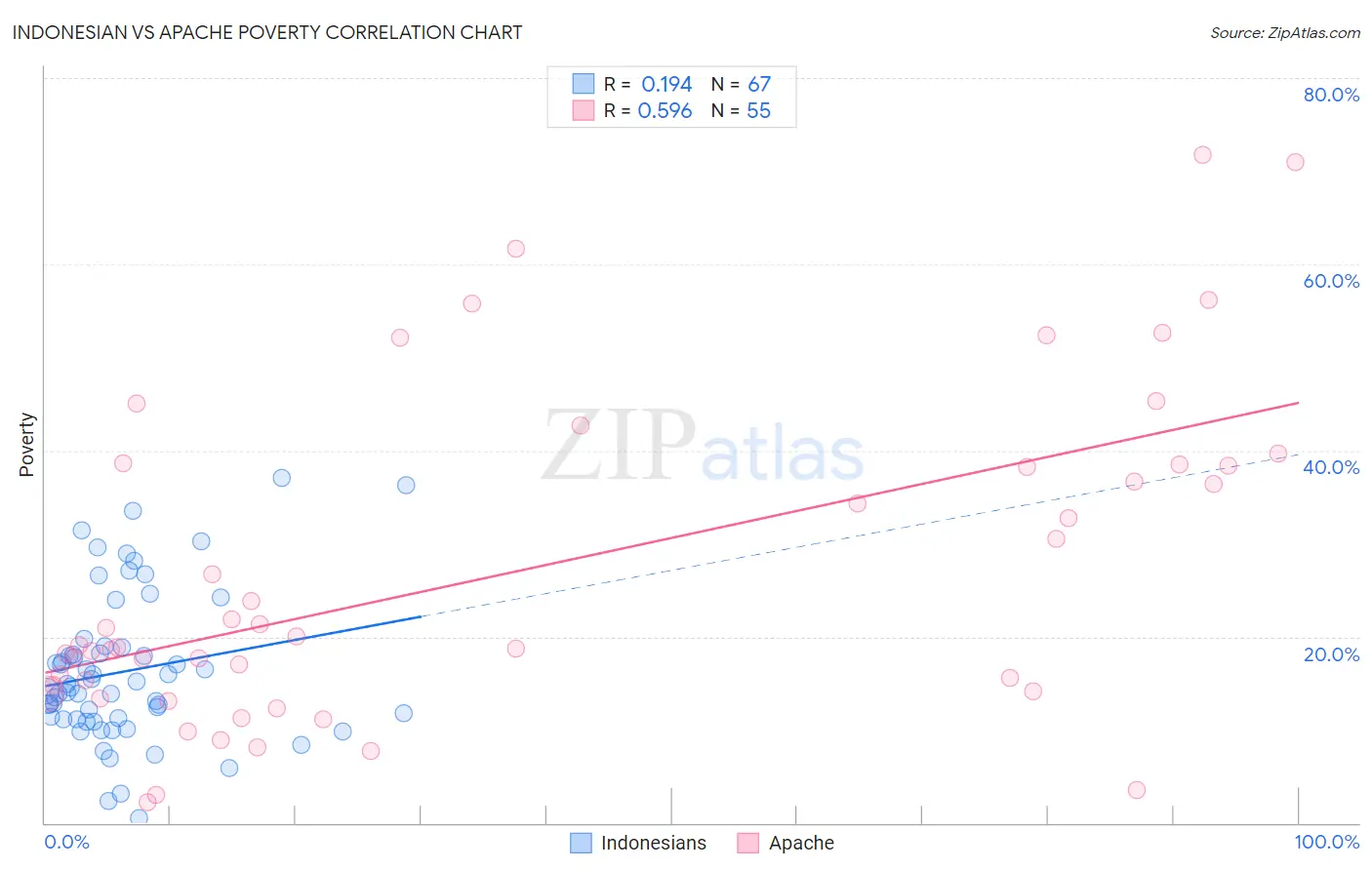Indonesian vs Apache Poverty
