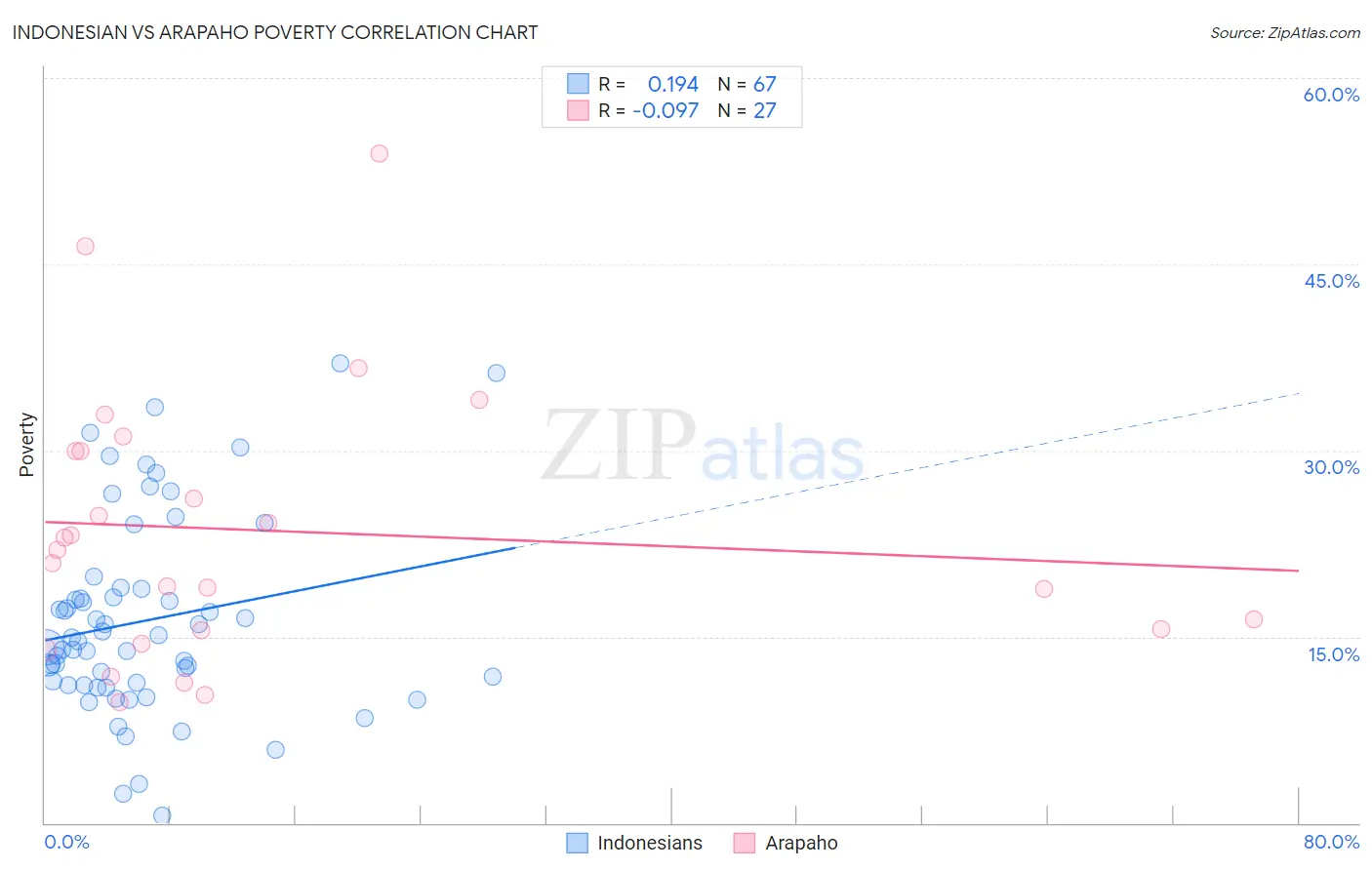 Indonesian vs Arapaho Poverty
