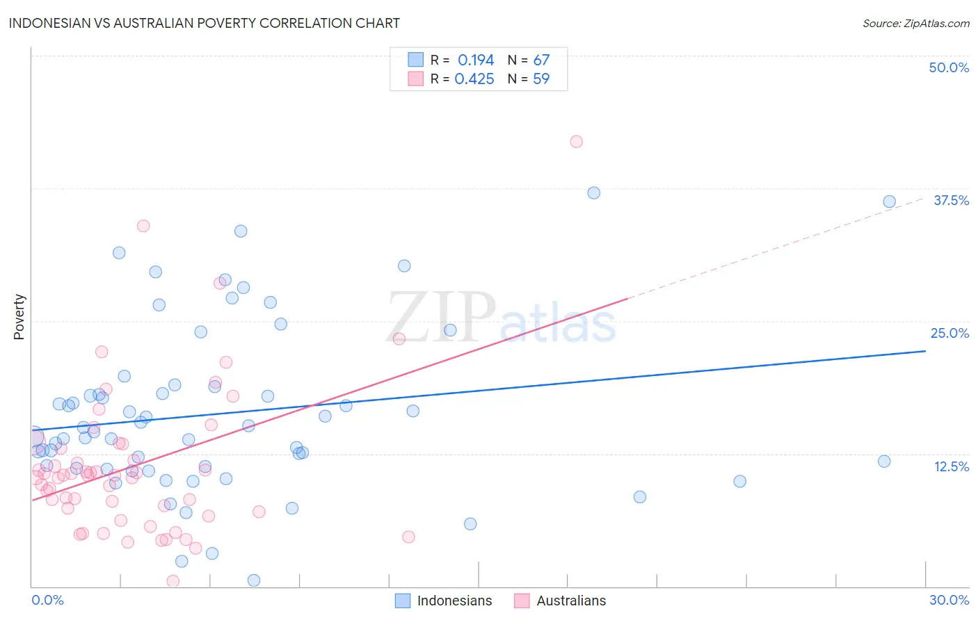 Indonesian vs Australian Poverty