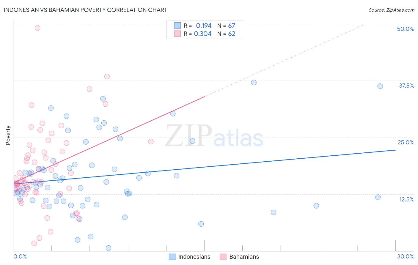 Indonesian vs Bahamian Poverty