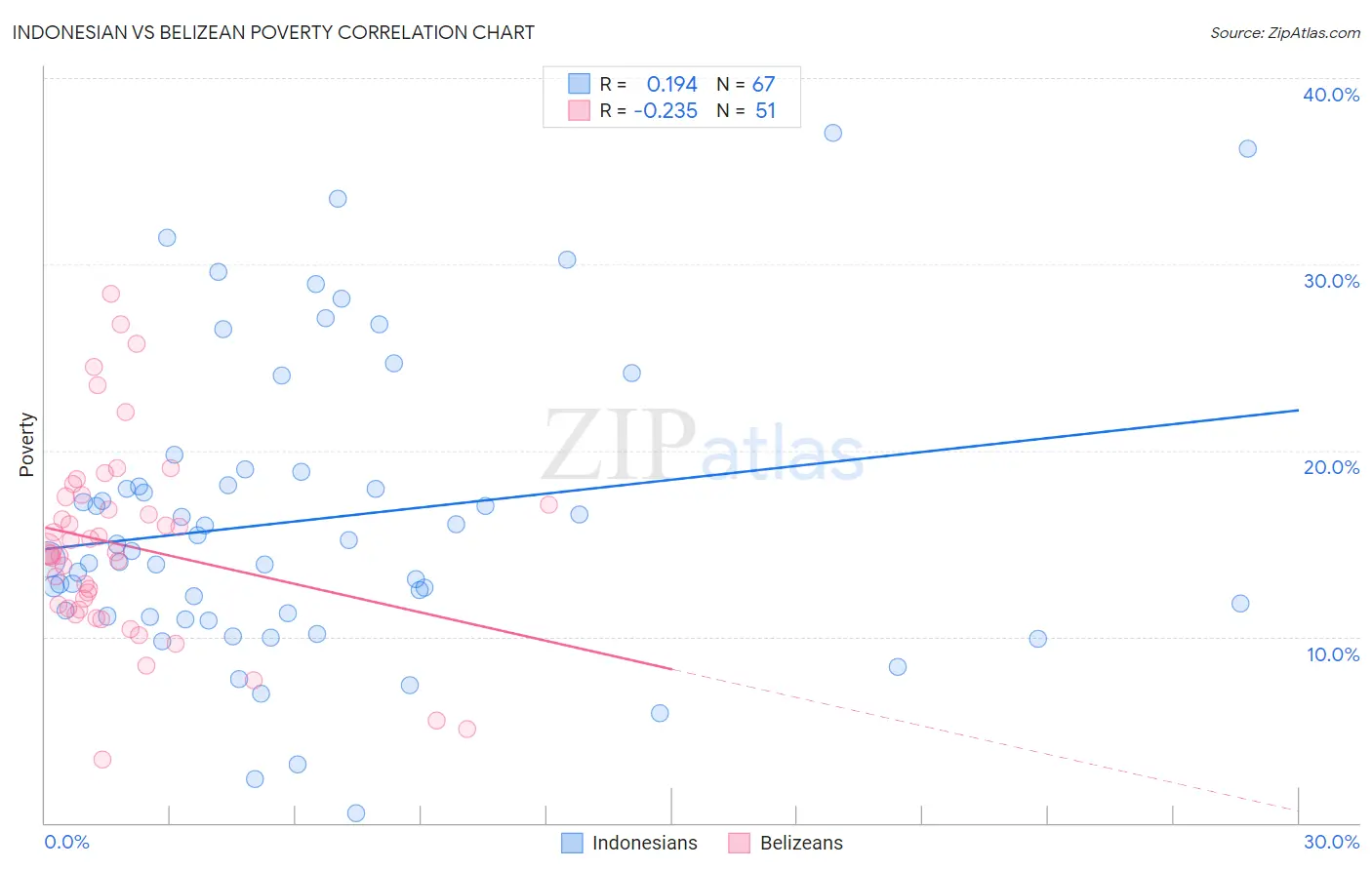 Indonesian vs Belizean Poverty