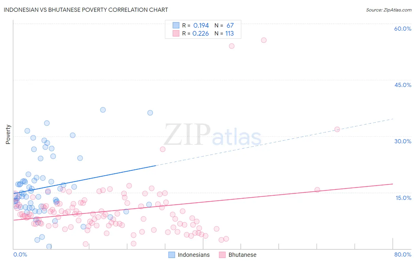 Indonesian vs Bhutanese Poverty