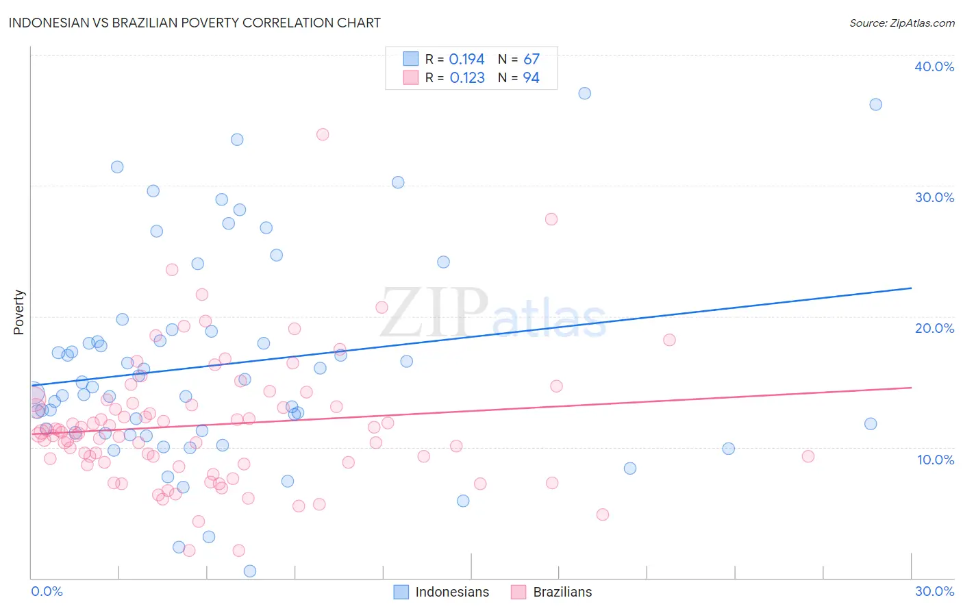Indonesian vs Brazilian Poverty