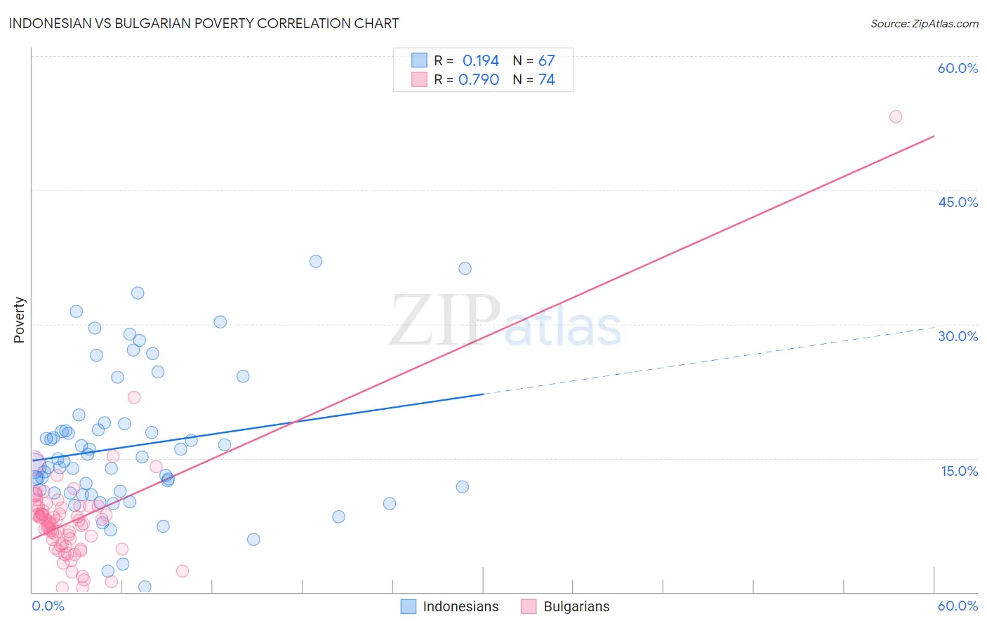 Indonesian vs Bulgarian Poverty