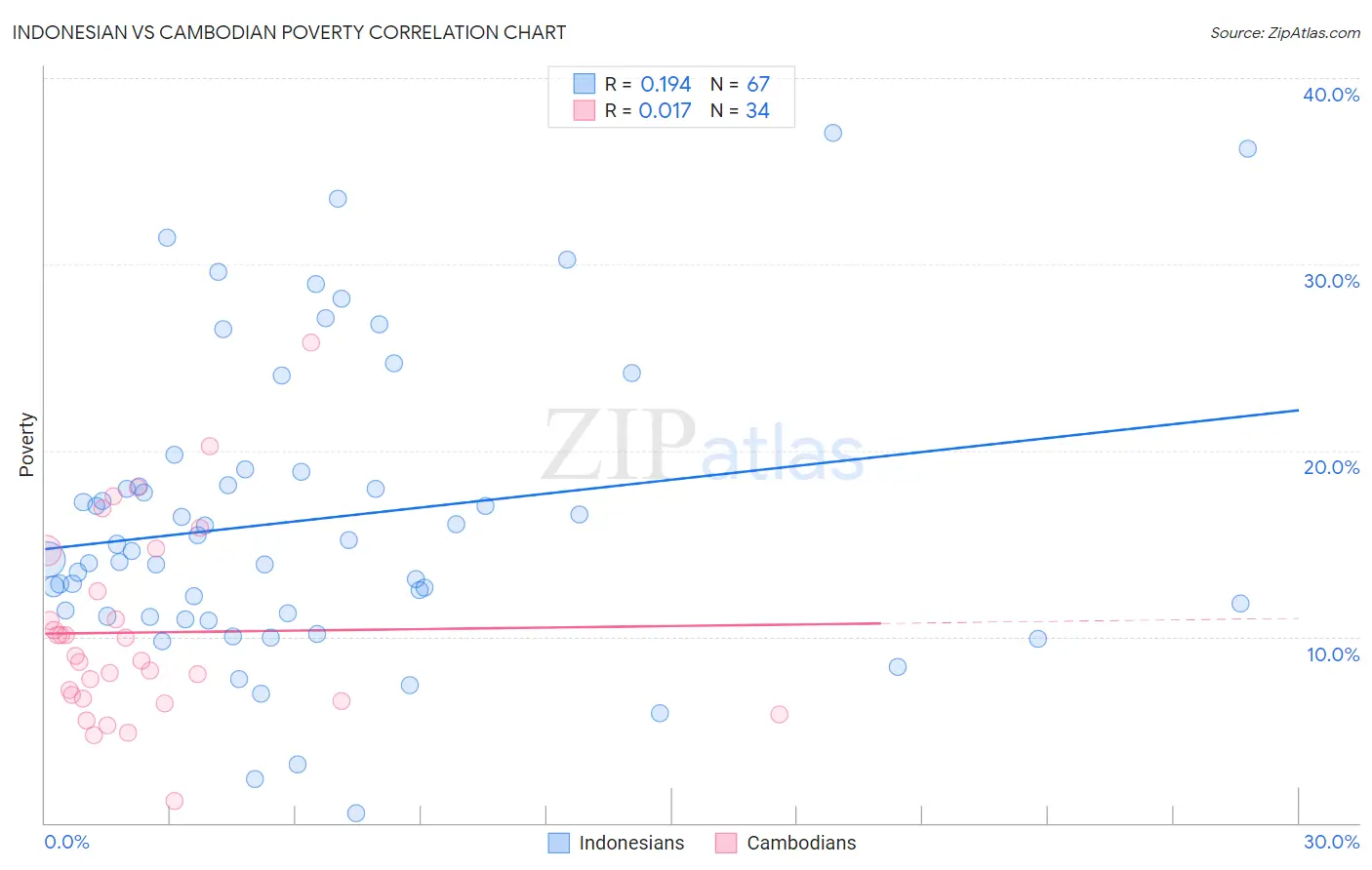 Indonesian vs Cambodian Poverty