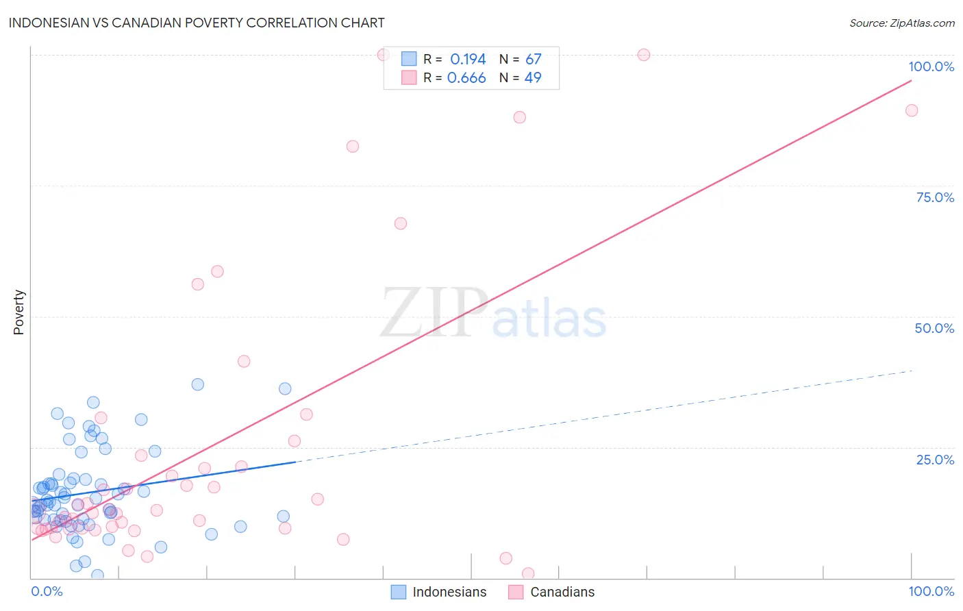 Indonesian vs Canadian Poverty