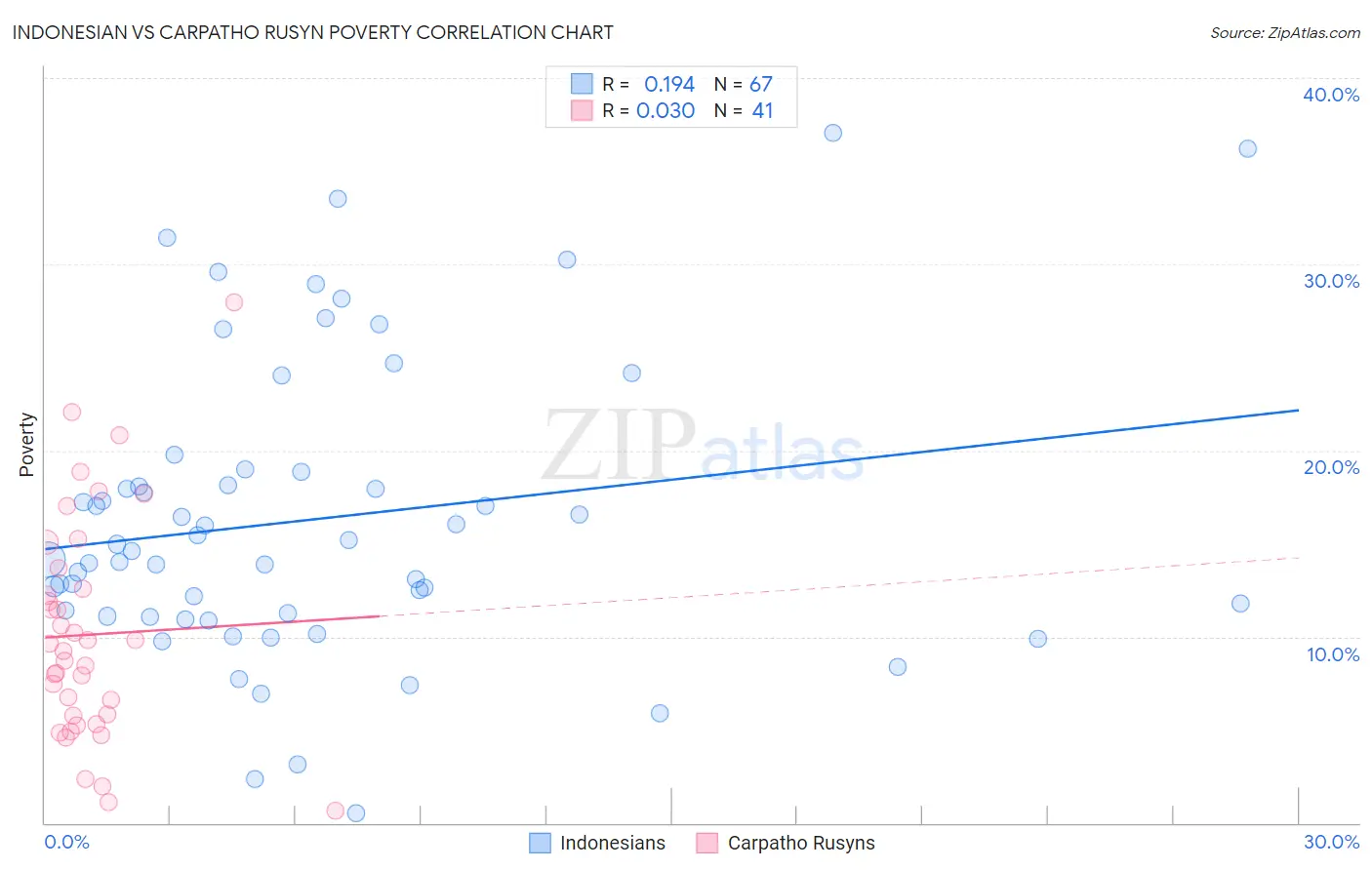 Indonesian vs Carpatho Rusyn Poverty